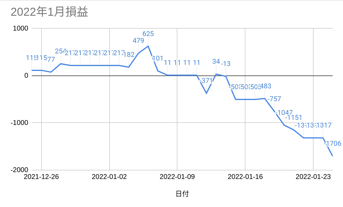 ２０２２-０１の損益グラフ