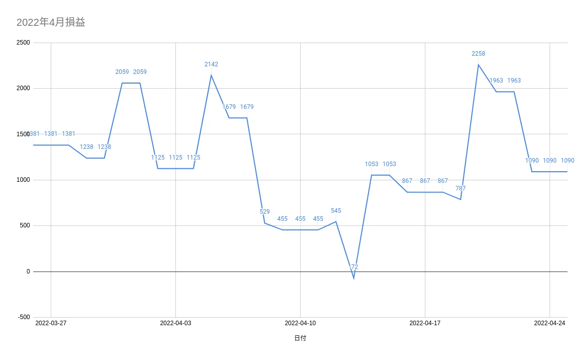 ２０２２-０４の損益グラフ