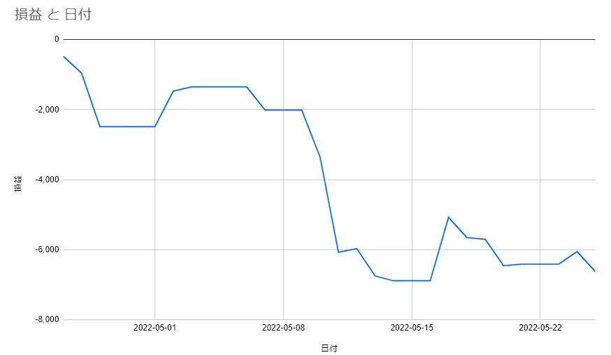 ２０２２-０５の損益グラフ