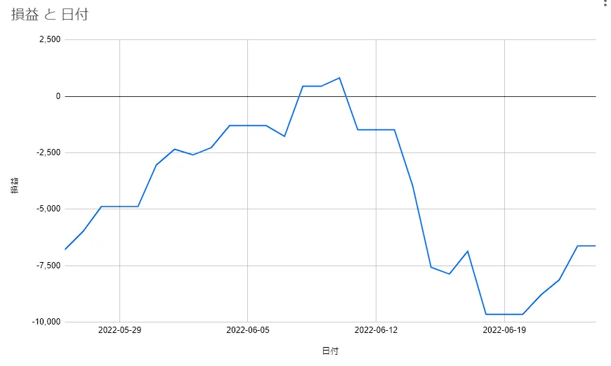 ２０２２-０６の損益グラフ
