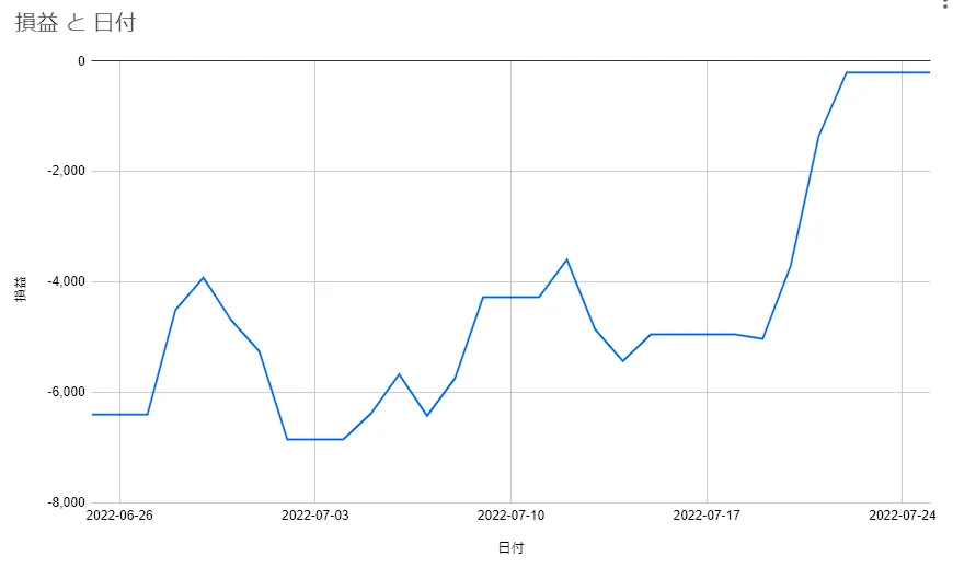 ２０２２-０７の損益グラフ
