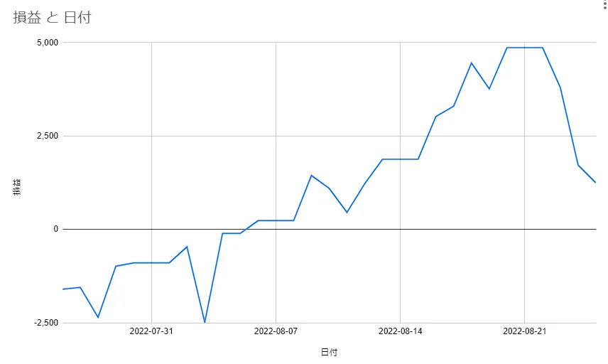 ２０２２-０８の損益グラフ