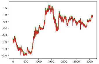 前回の正規化の様子