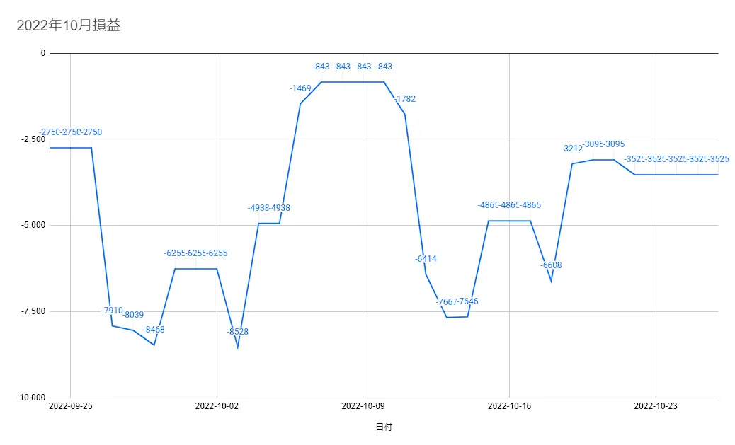 ２０２２-１０の損益グラフ