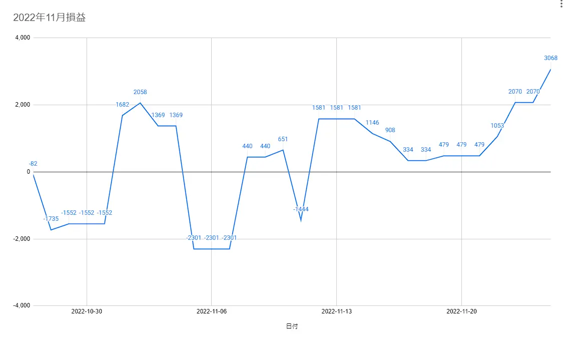 ２０２２-１１の損益グラフ